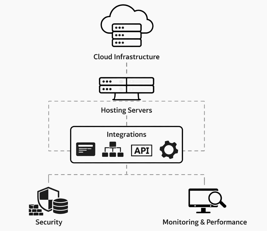 Build the Infrastructure Your Digital Systems Depend On