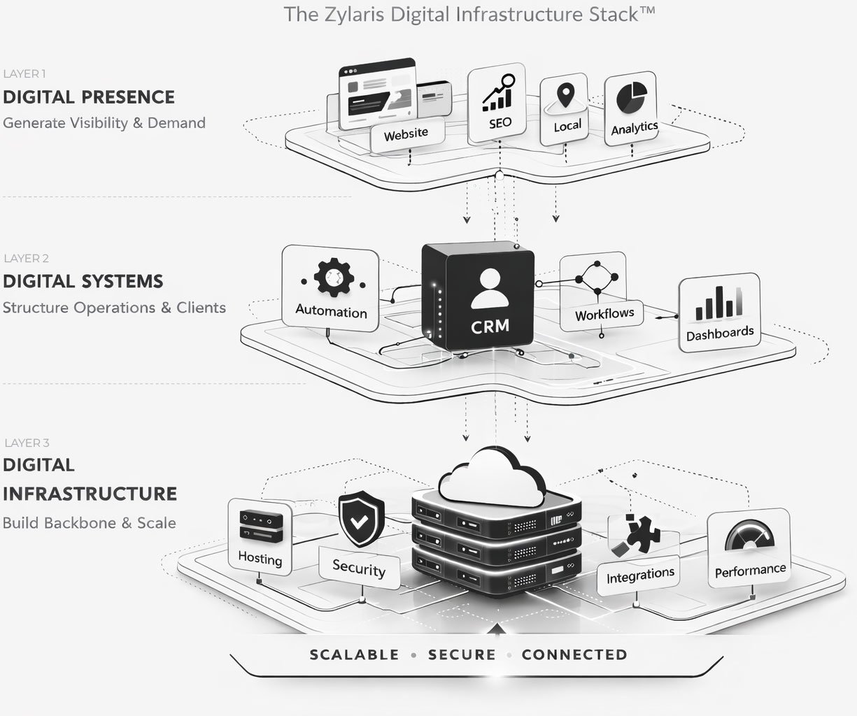 The Zylaris Digital Infrastructure Stack The Zylaris Digital Infrastructure Stack