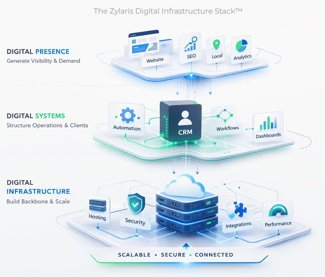 The Zylaris Digital Infrastructure Stack The Zylaris Digital Infrastructure Stack