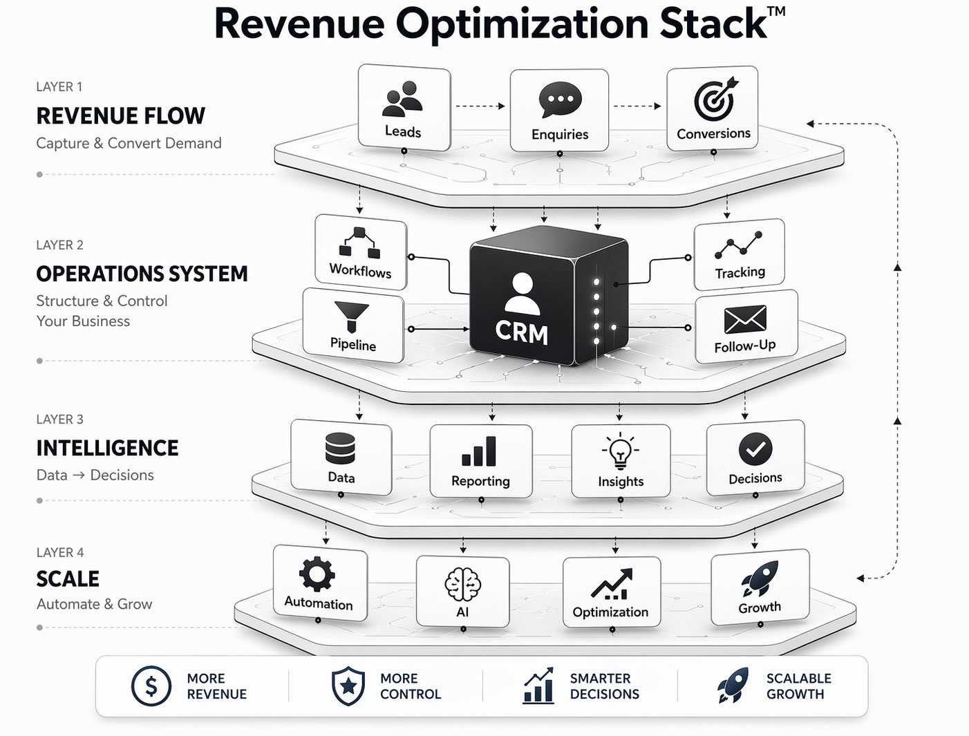 Revenue Optimization System