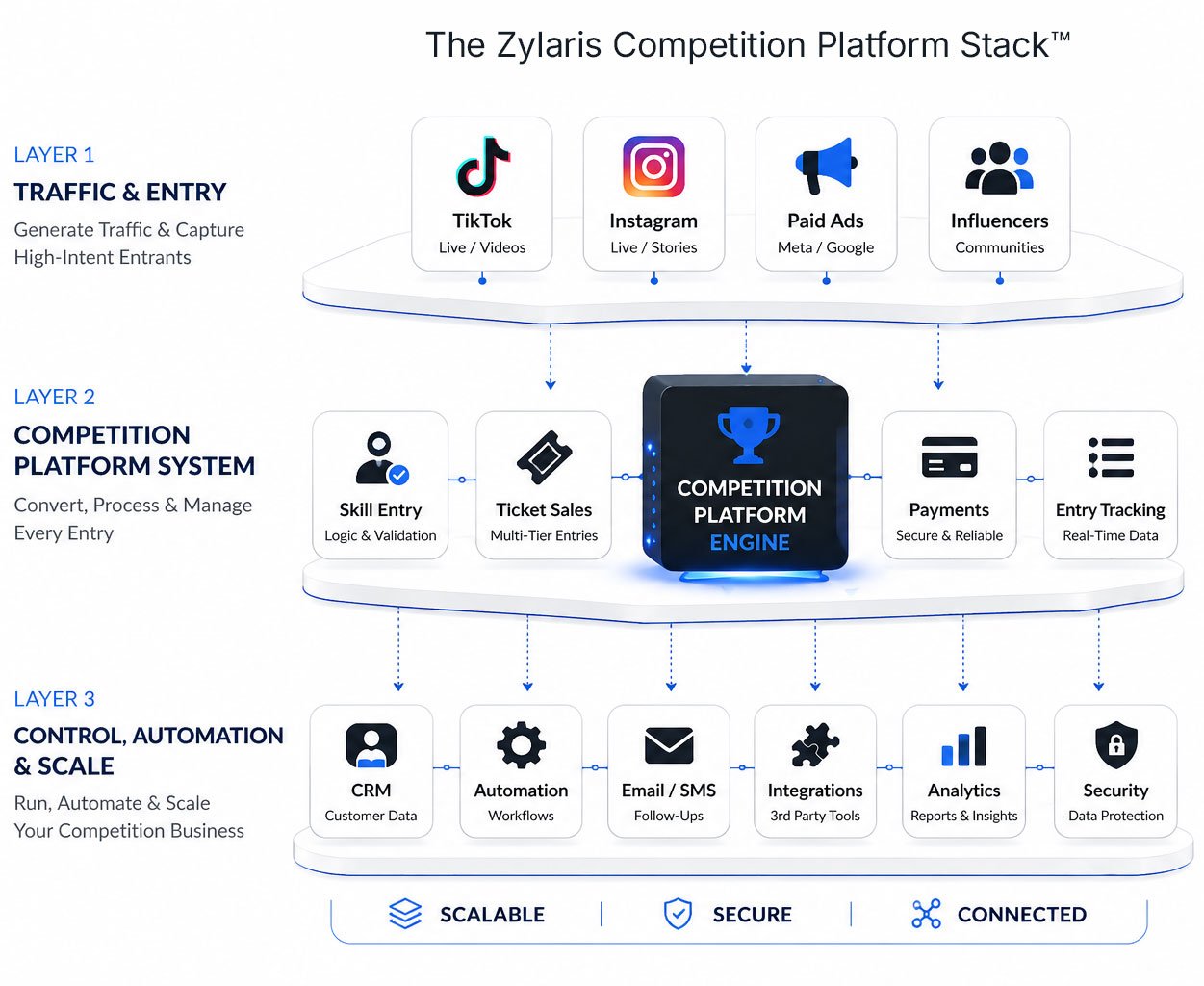 The Zylaris Competition Platform Stack™