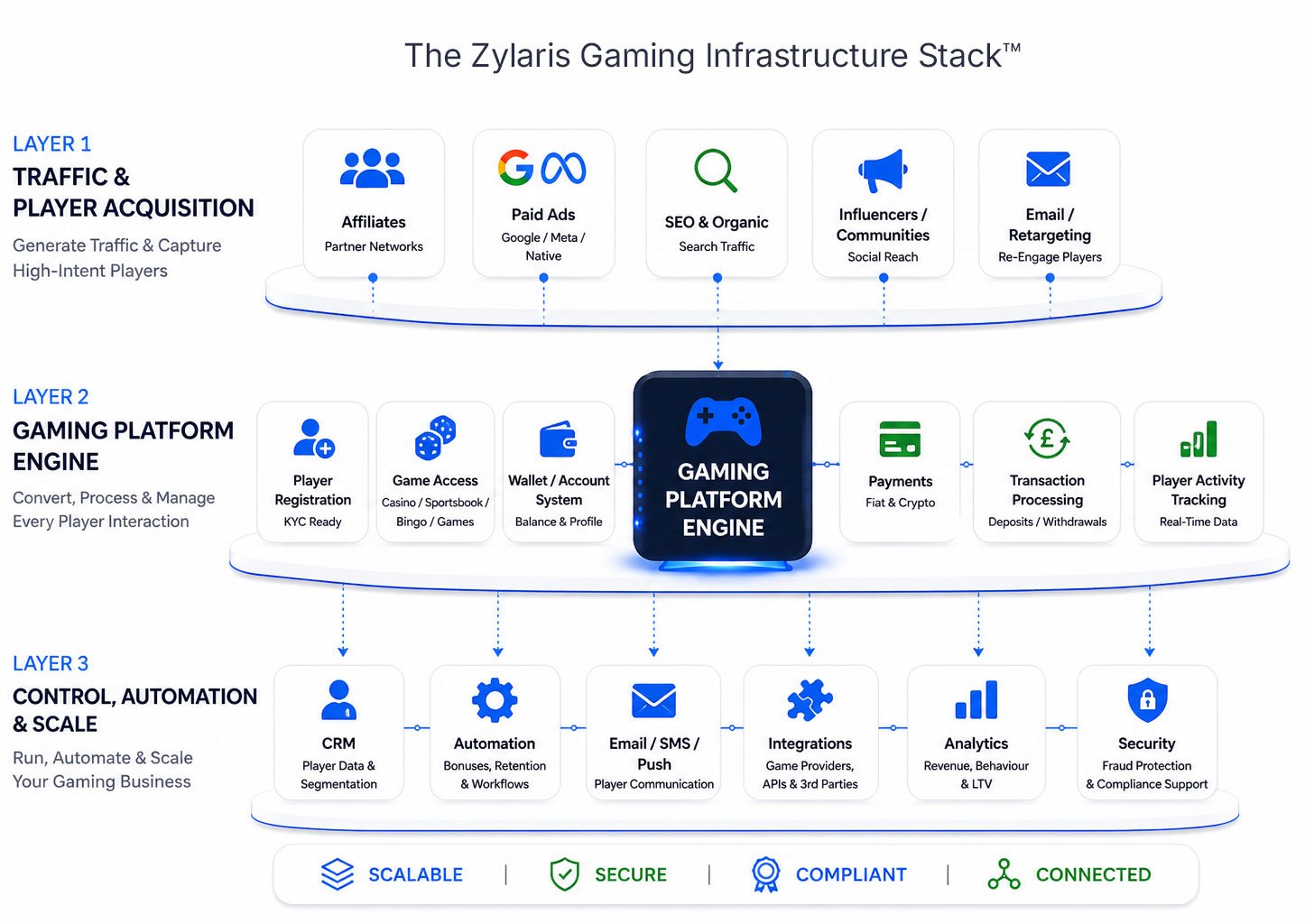 The Zylaris Gaming Infrastructure Stack™