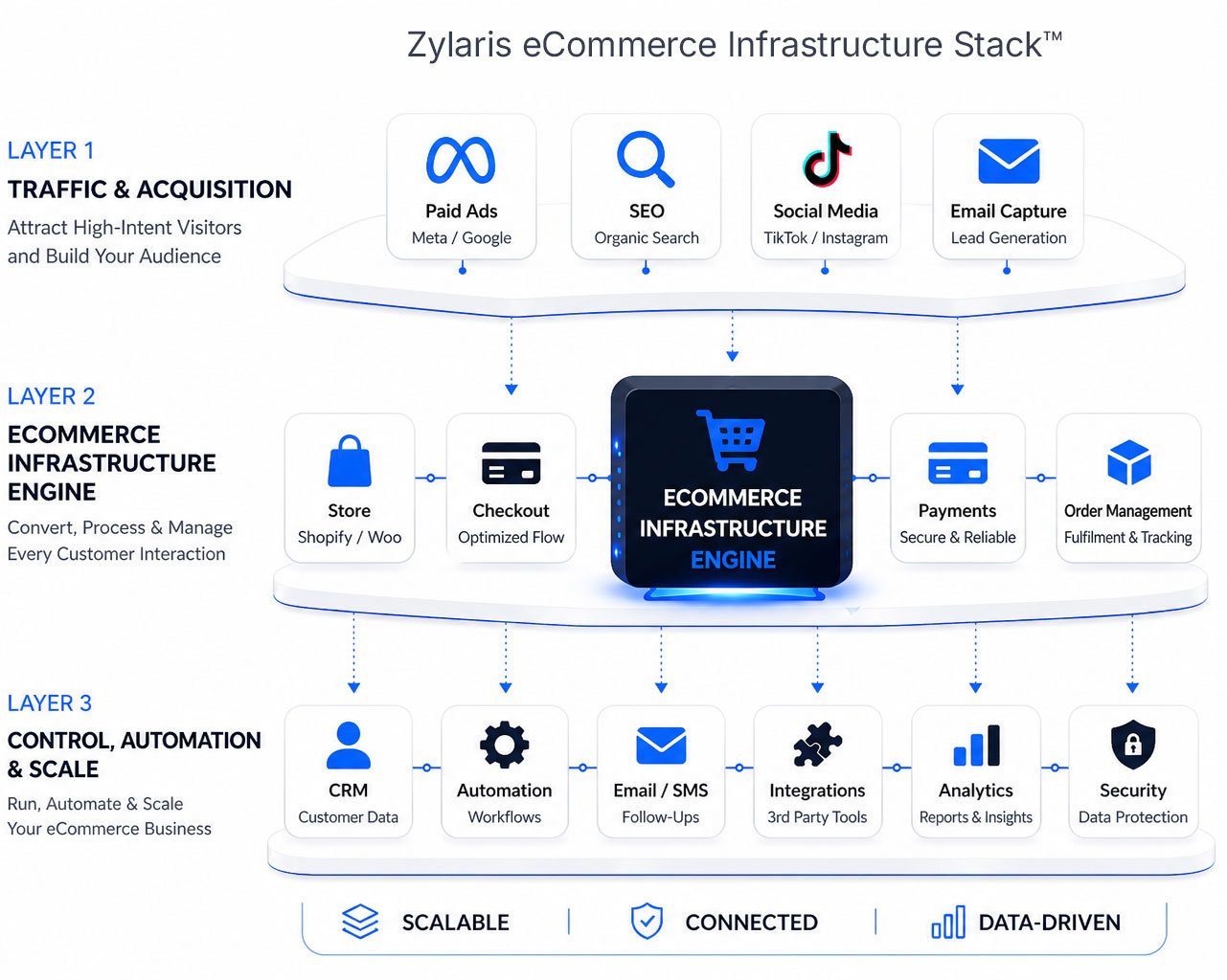 Zylaris eCommerce Infrastructure Stack™