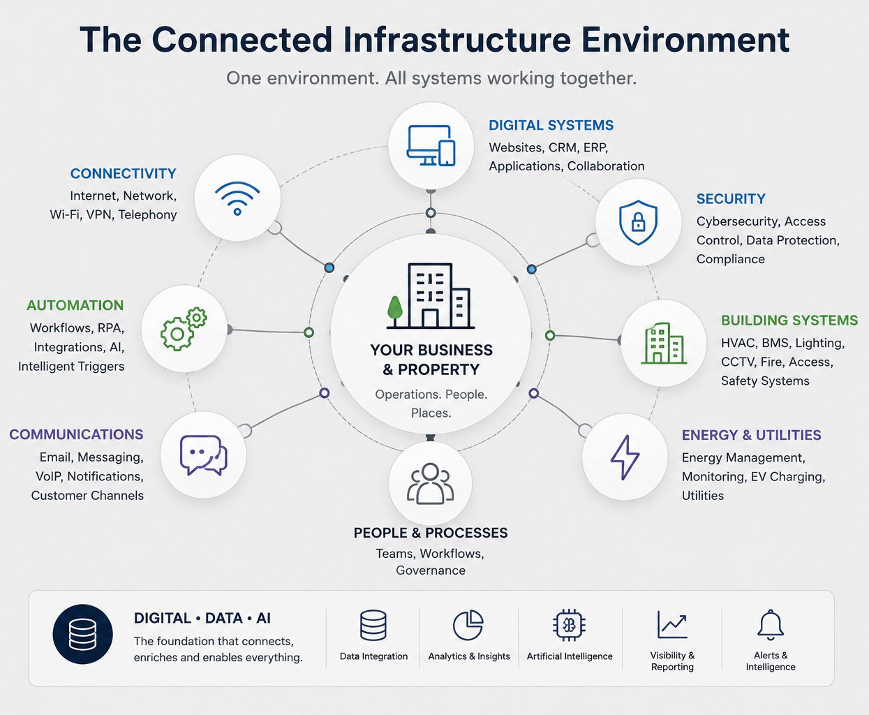 Make Your Business Infrastructure Work Together Make Your Business Infrastructure Work Together
