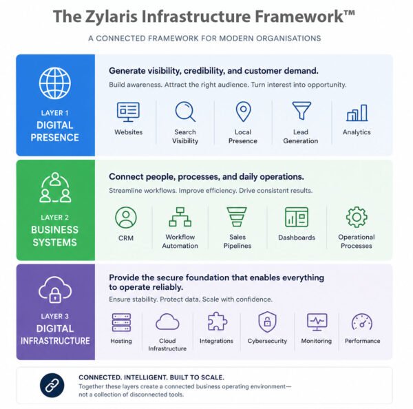 The Zylaris Infrastructure Framework The Zylaris Infrastructure Framework